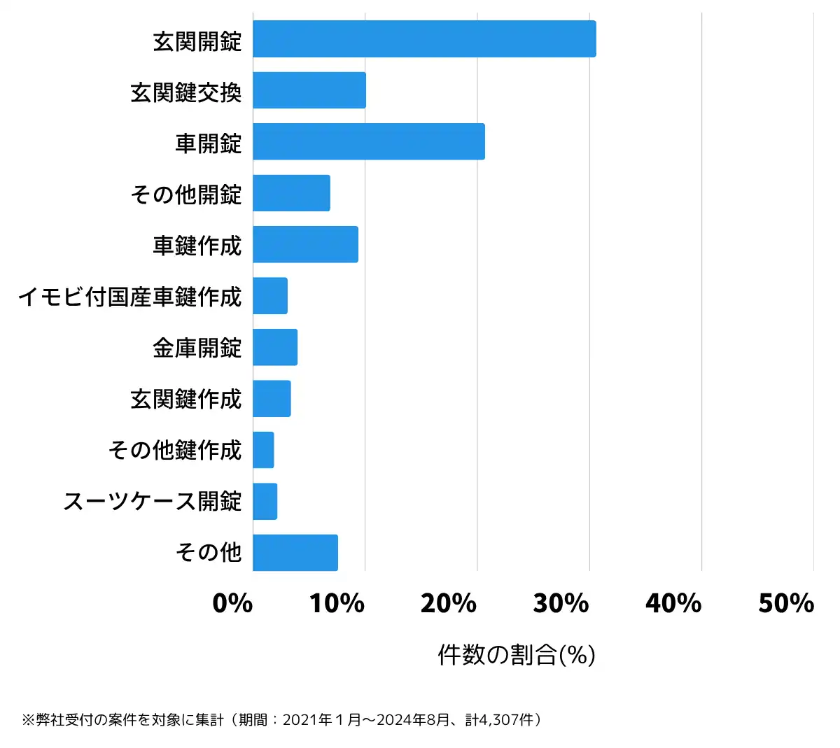 宮崎県宮崎市の鍵開け・鍵交換の相談傾向