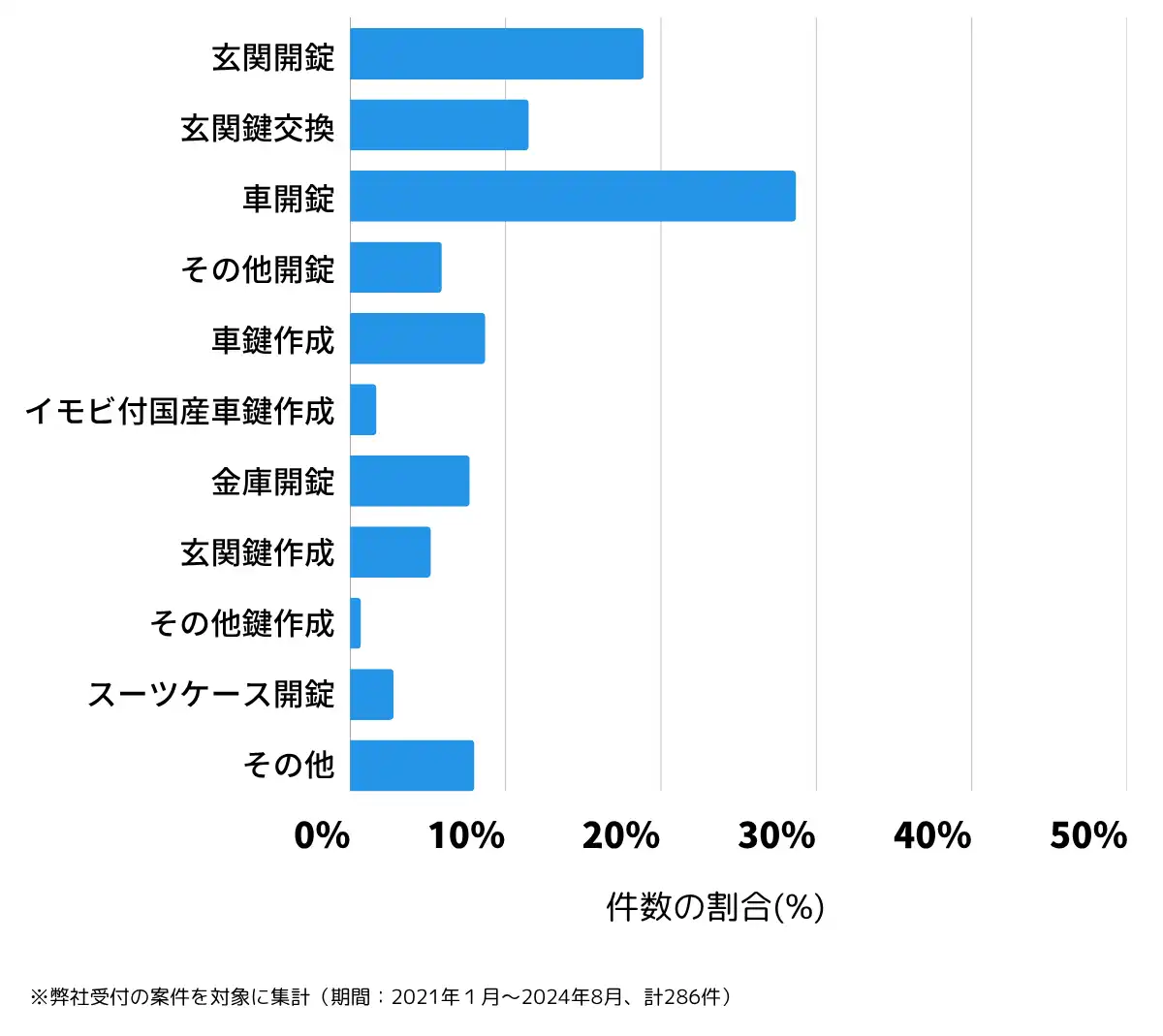 宮崎県日南市の鍵開け・鍵交換の相談傾向