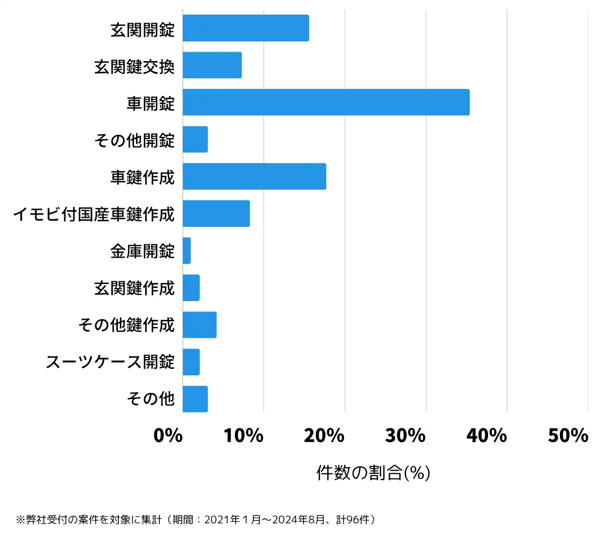 宮崎県西都市の鍵開け・鍵交換の相談傾向