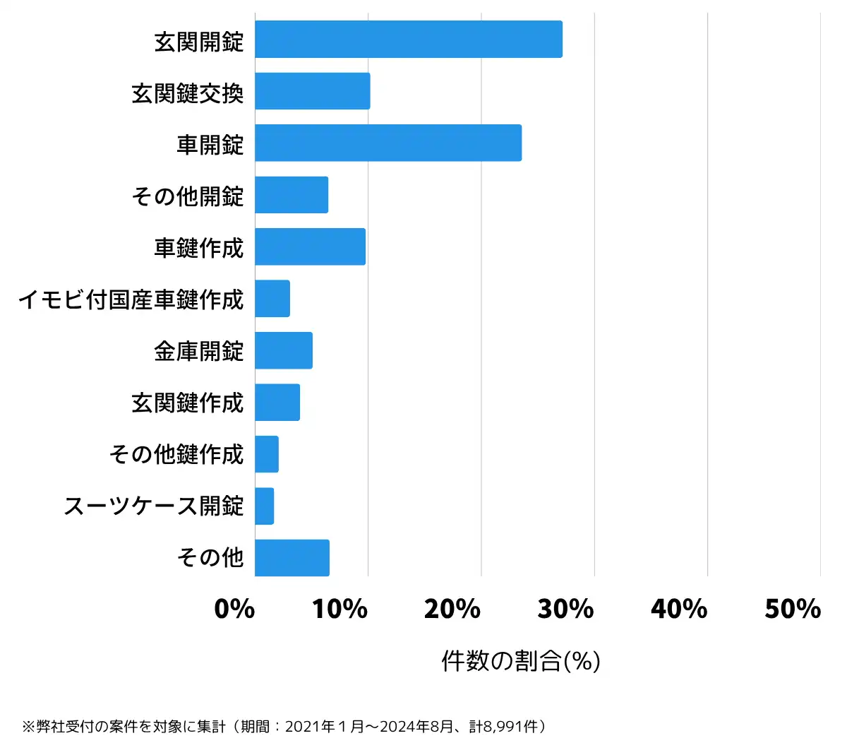 宮崎県の鍵開け・鍵交換の相談傾向