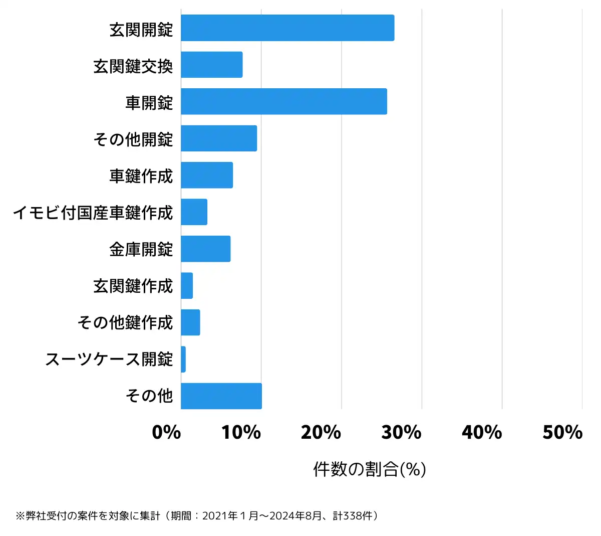 富山県射水市の鍵開け・鍵交換の相談傾向