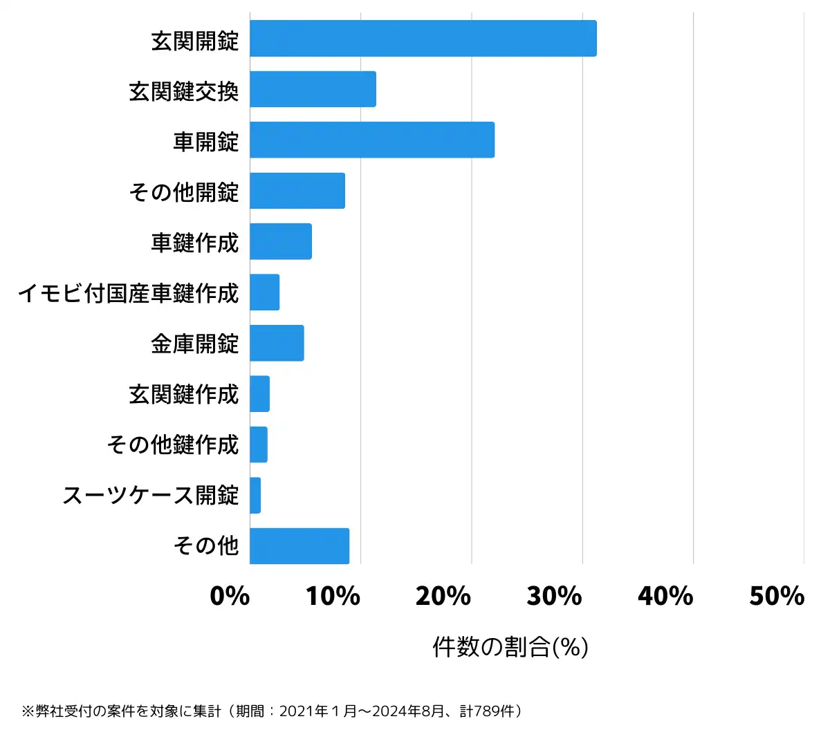 富山県高岡市の鍵開け・鍵交換の相談傾向