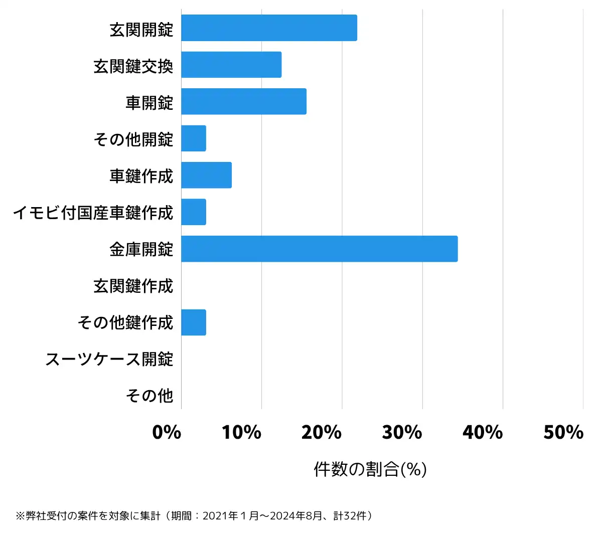 山形県飽海郡の鍵開け・鍵交換の相談傾向