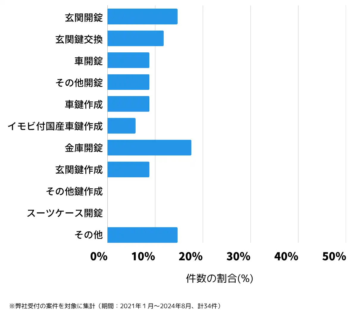 山形県東村山郡の鍵開け・鍵交換の相談傾向