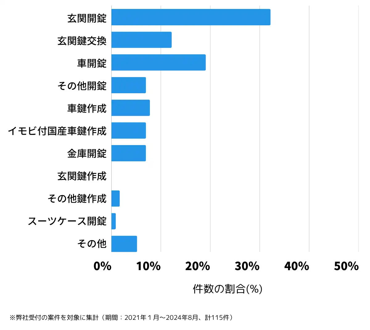 山形県東根市の鍵開け・鍵交換の相談傾向