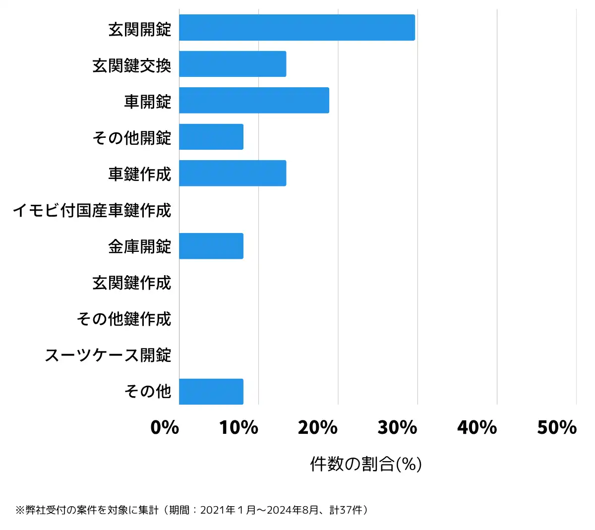 山形県東置賜郡の鍵開け・鍵交換の相談傾向