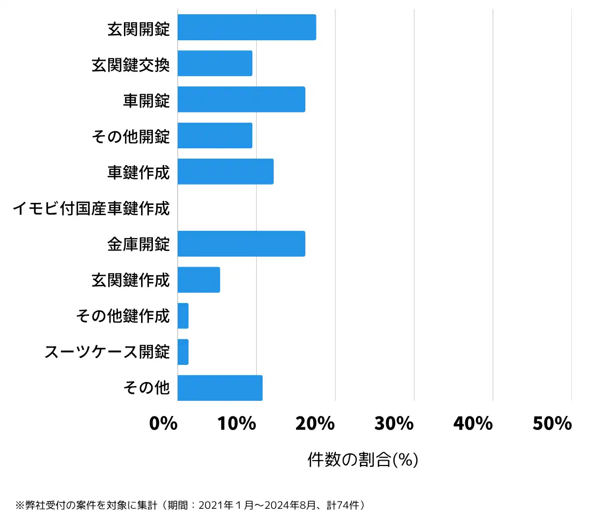 山形県東置賜郡の鍵開け・鍵交換の相談傾向