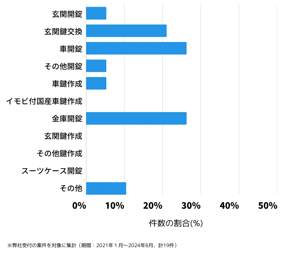 山形県村山市の鍵開け・鍵交換の相談傾向