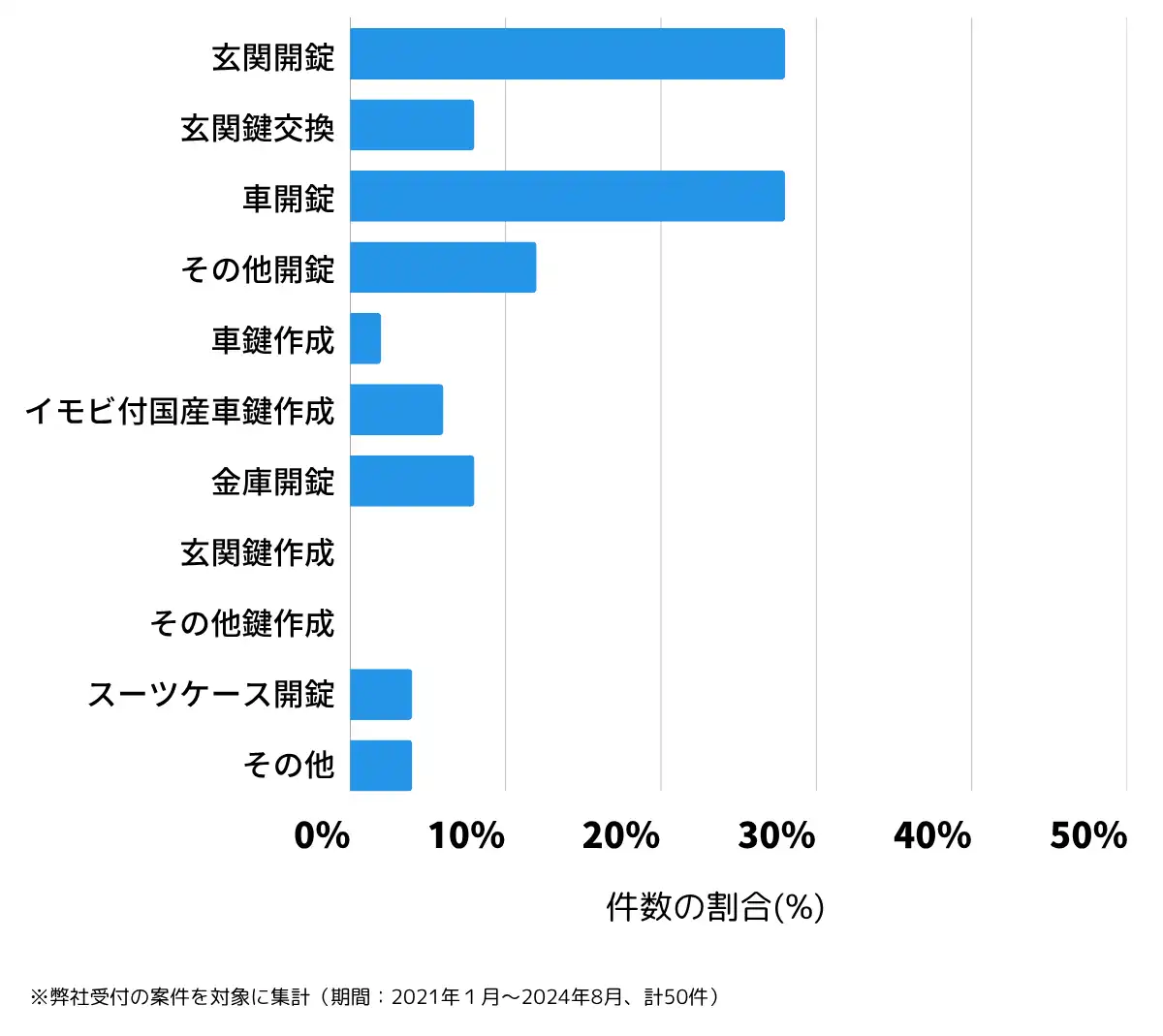 山形県南陽市の鍵開け・鍵交換の相談傾向