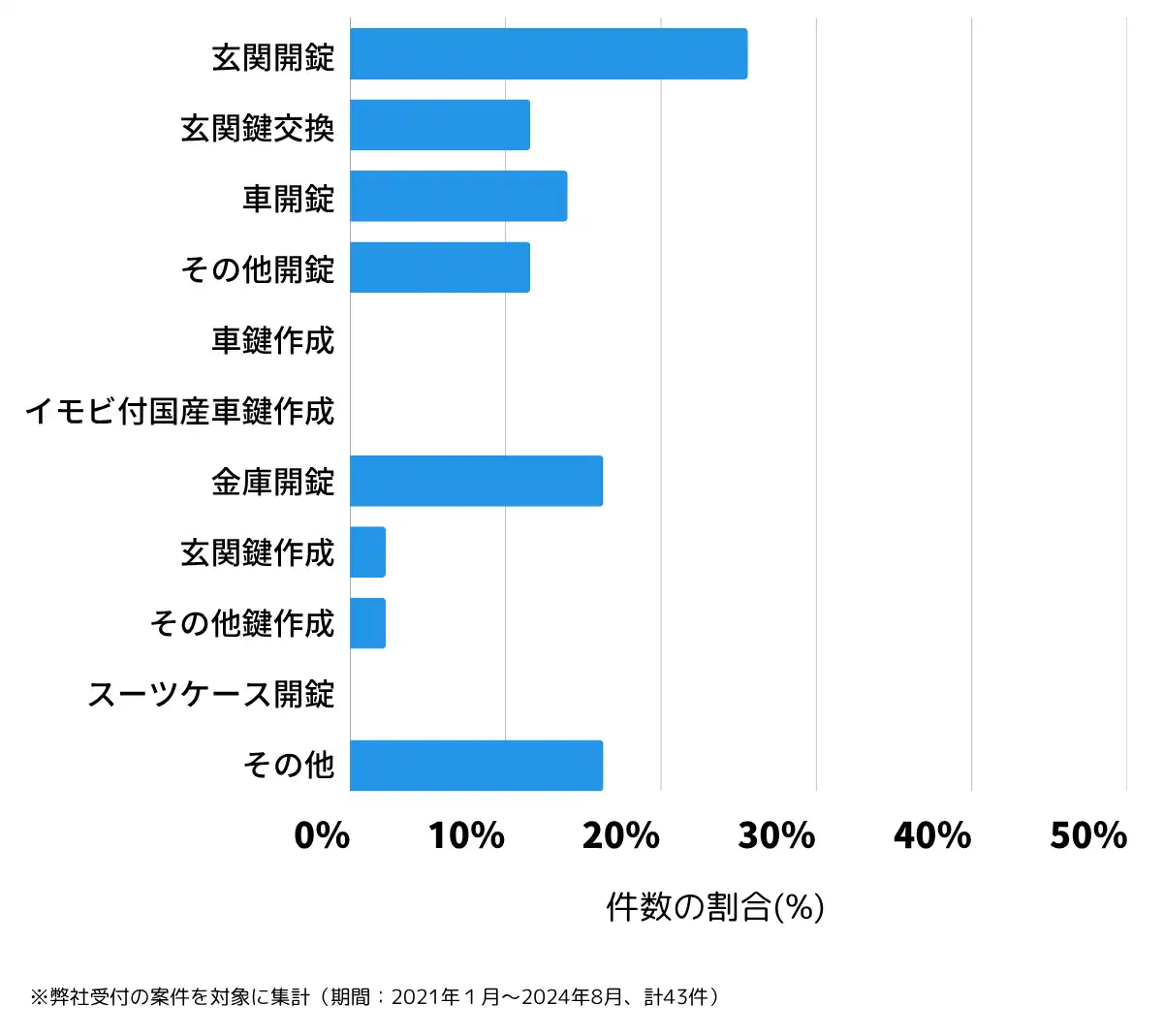 山形県西村山郡の鍵開け・鍵交換の相談傾向