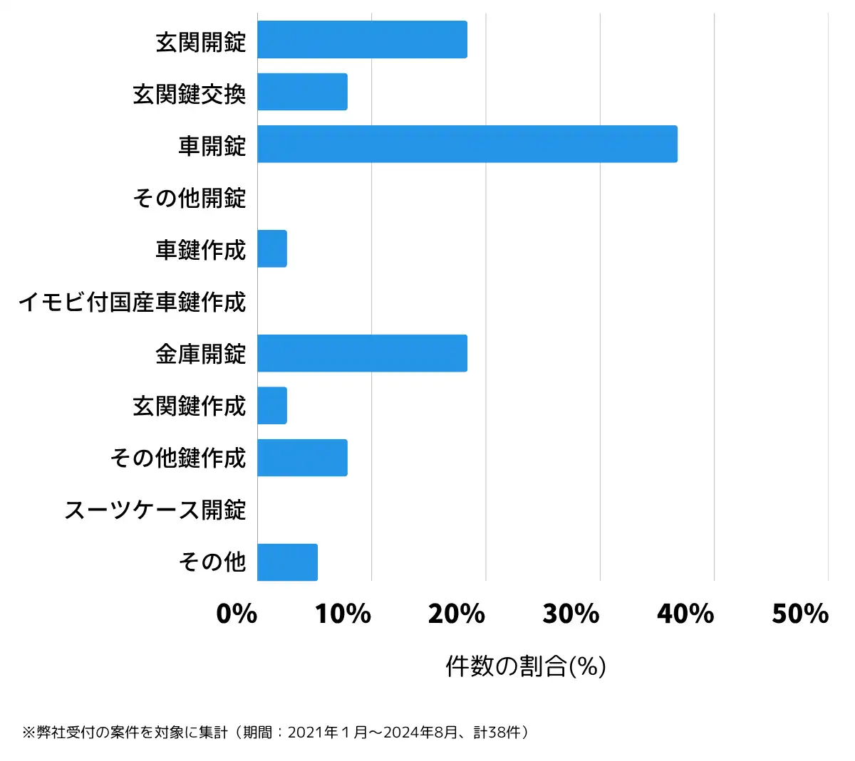 山形県西置賜郡の鍵開け・鍵交換の相談傾向