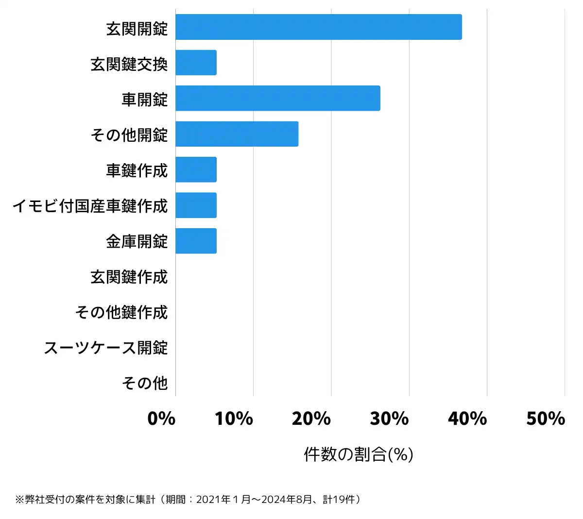 山形県尾花沢市の鍵開け・鍵交換の相談傾向
