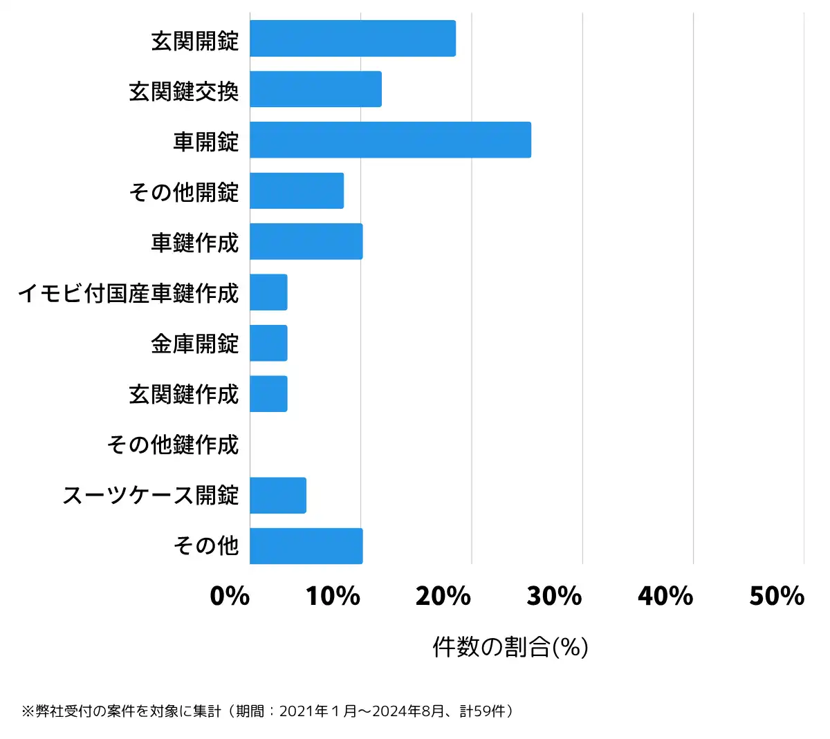 山形県寒河江市の鍵開け・鍵交換の相談傾向