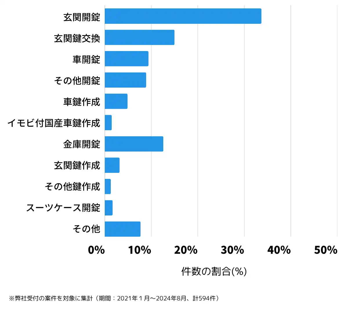 山形県酒田市の鍵開け・鍵交換の相談傾向