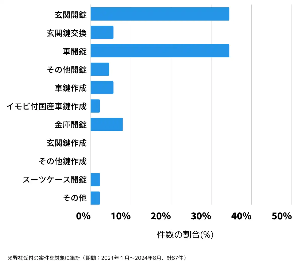 山形県新庄市の鍵開け・鍵交換の相談傾向