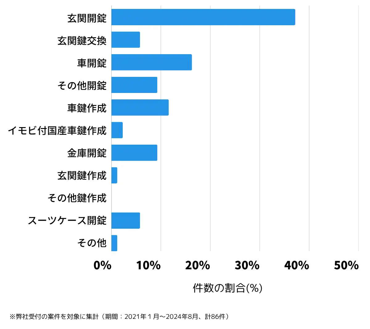 山形県天童市の鍵開け・鍵交換の相談傾向