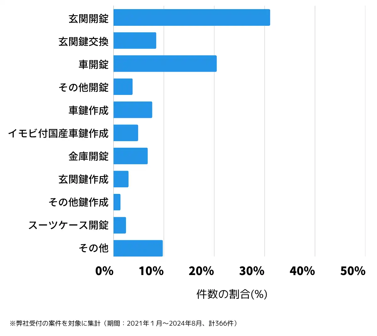 山形県鶴岡市の鍵開け・鍵交換の相談傾向