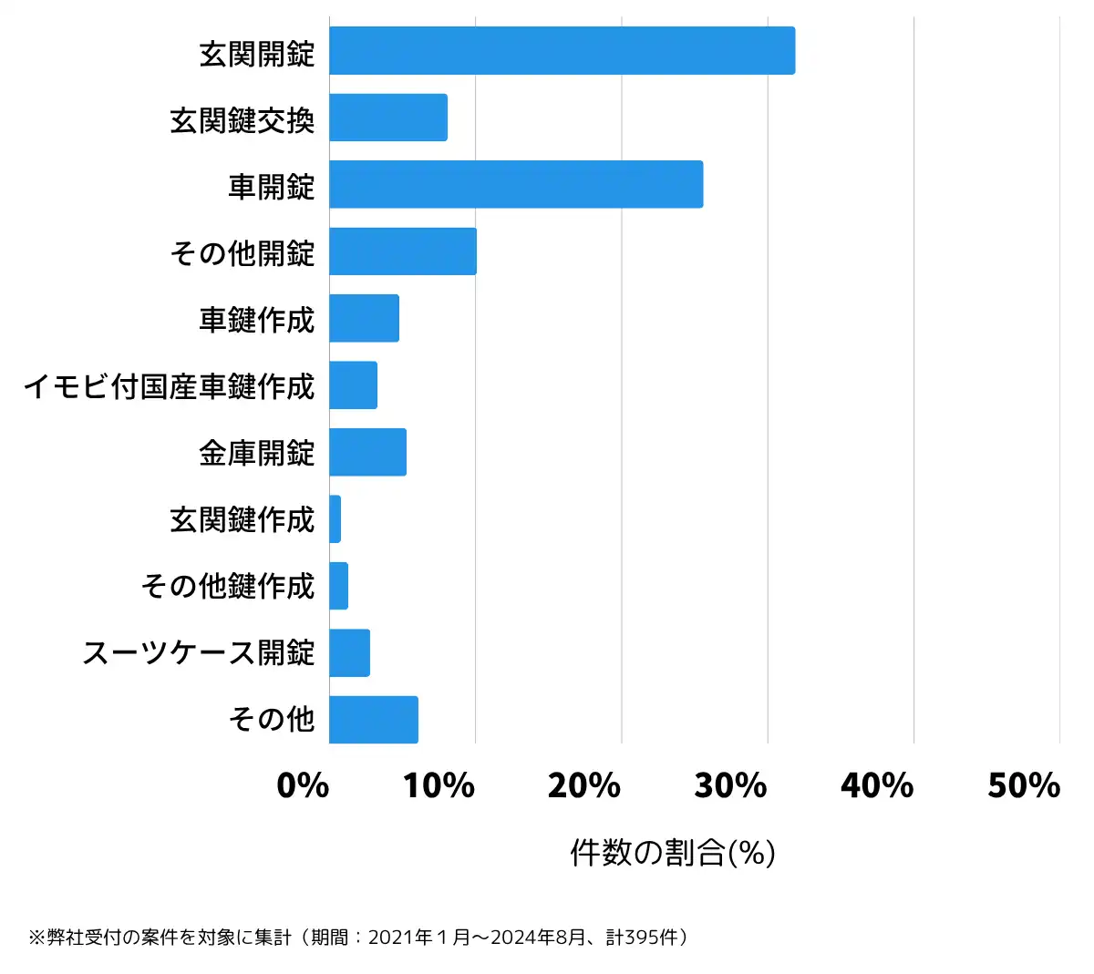 山形県山形市の鍵開け・鍵交換の相談傾向