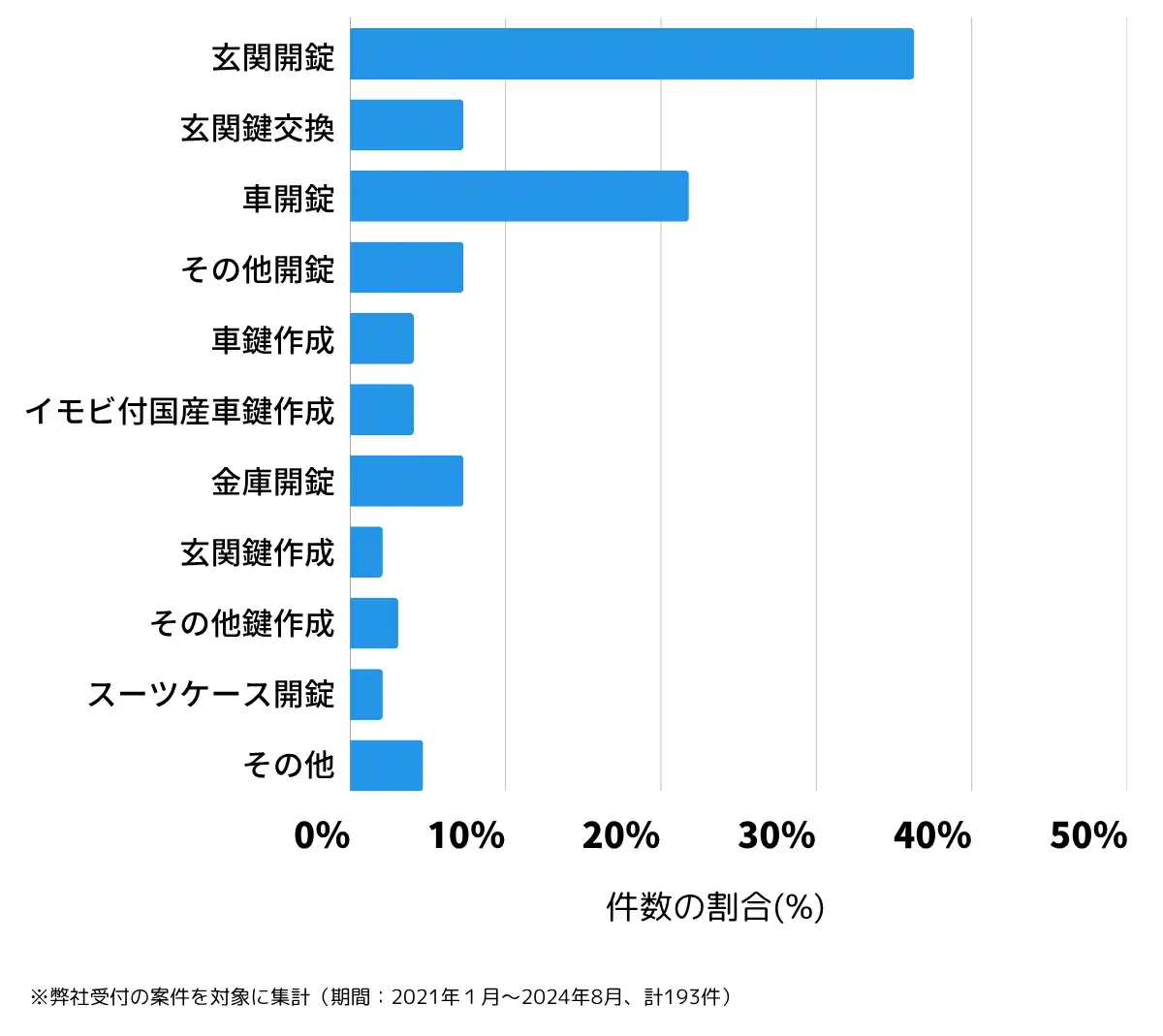 山形県米沢市の鍵開け・鍵交換の相談傾向