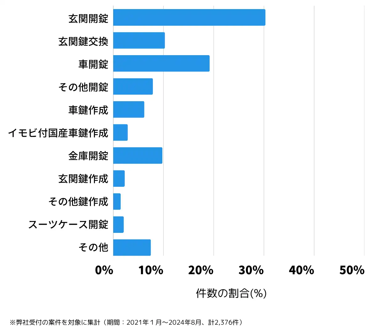 山形県の鍵開け・鍵交換の相談傾向