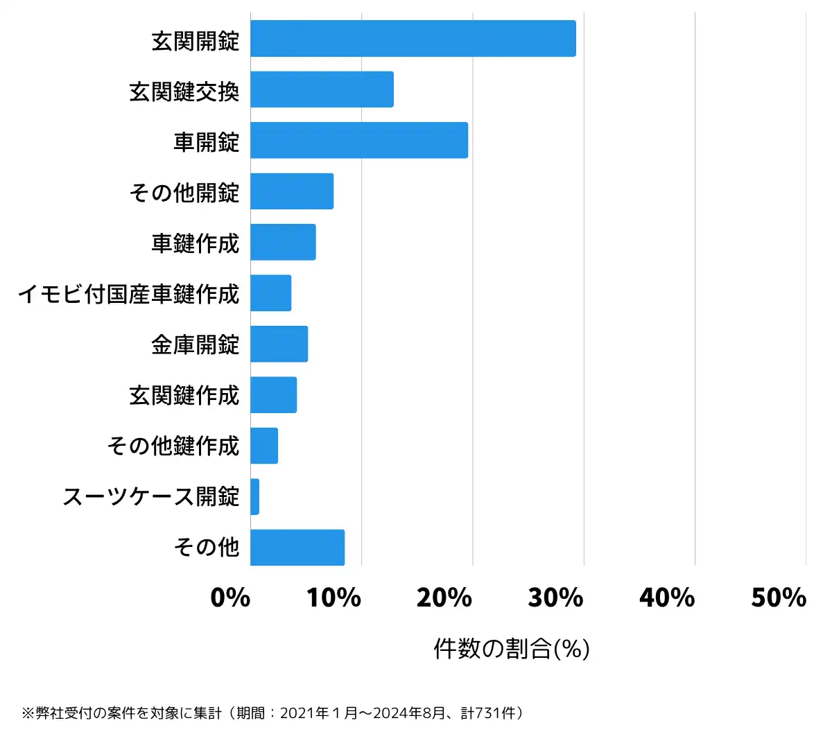 山口県防府市の鍵開け・鍵交換の相談傾向