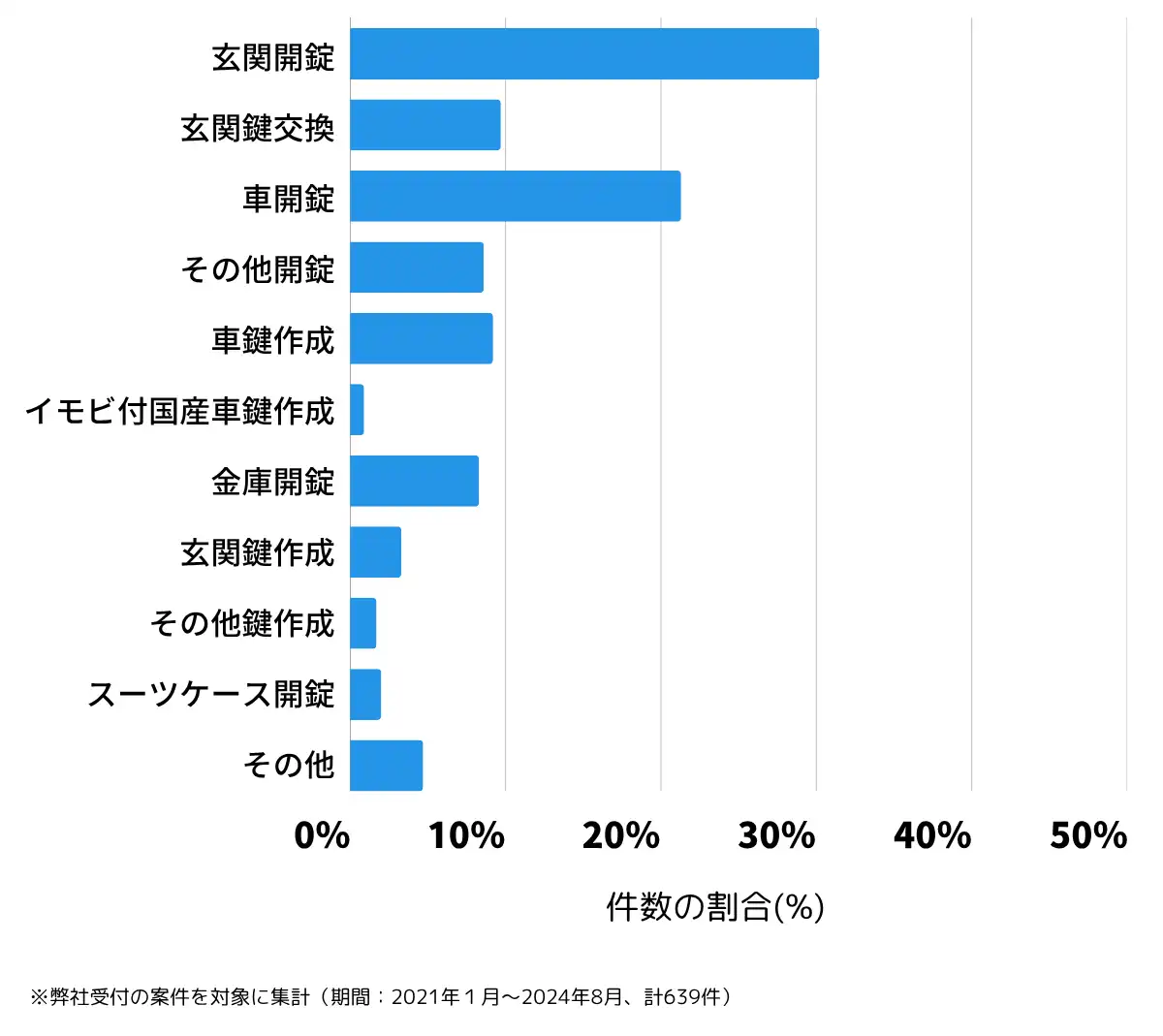 山口県岩国市の鍵開け・鍵交換の相談傾向
