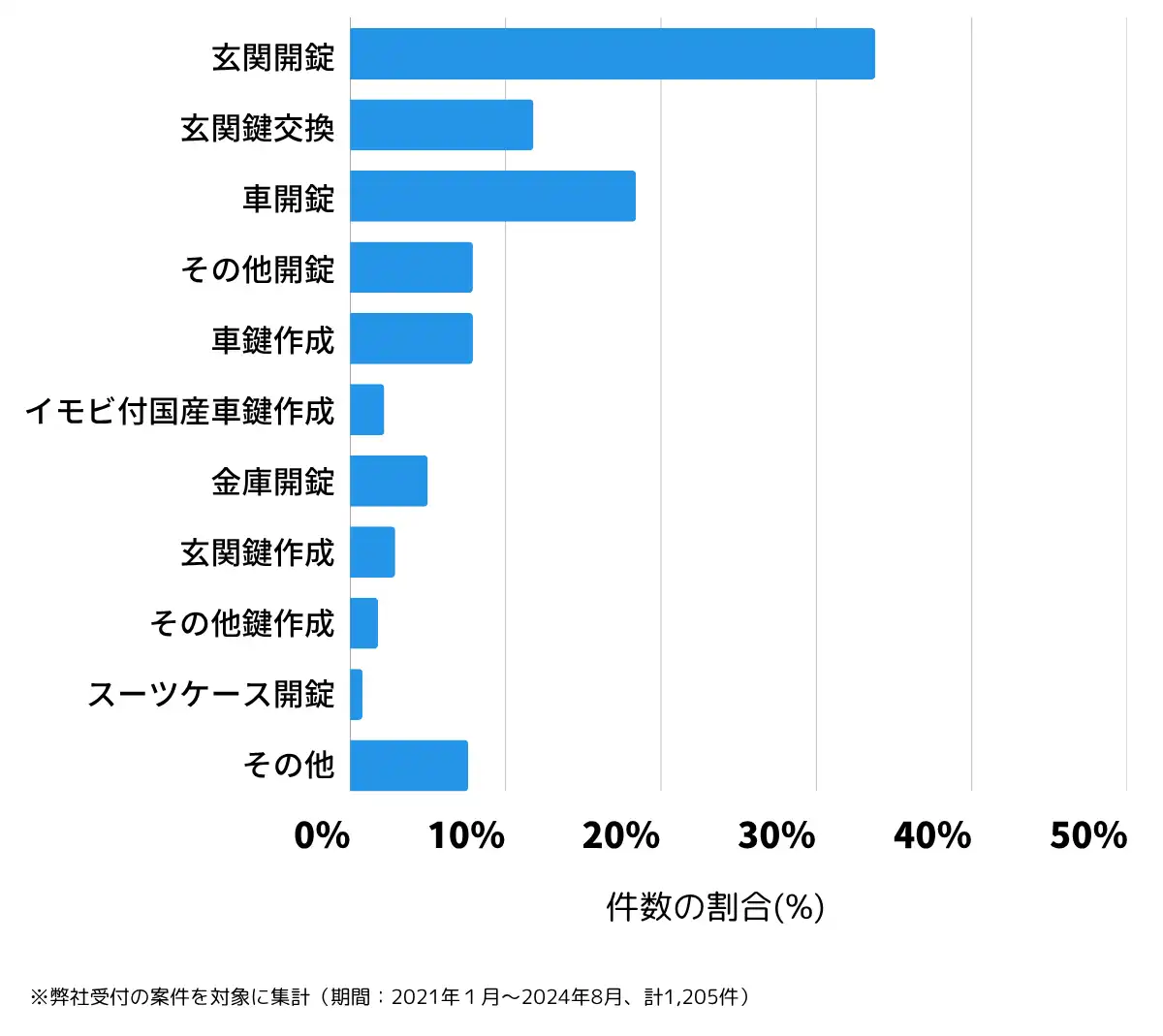 山口県下関市の鍵開け・鍵交換の相談傾向