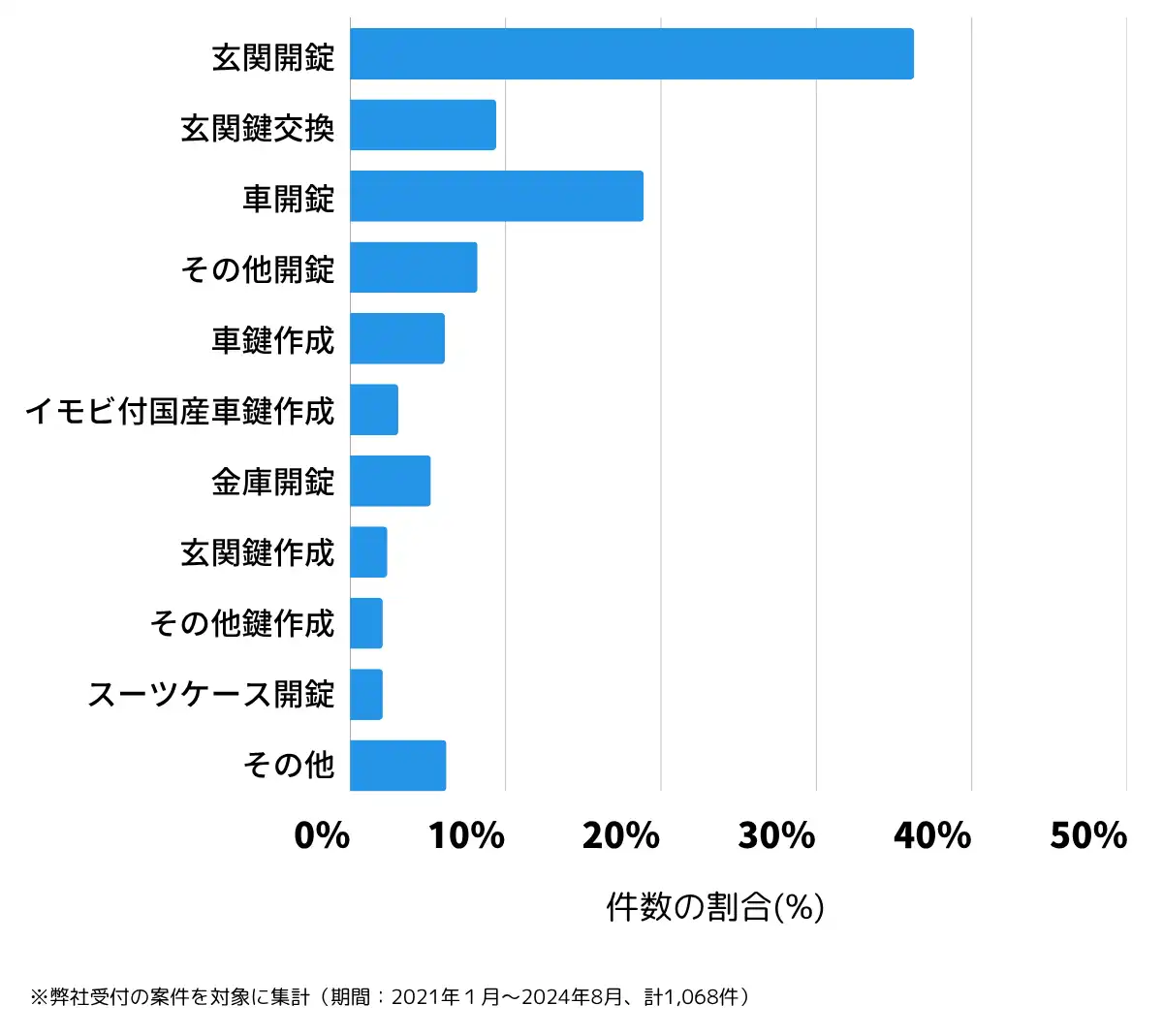 山口県山口市の鍵開け・鍵交換の相談傾向