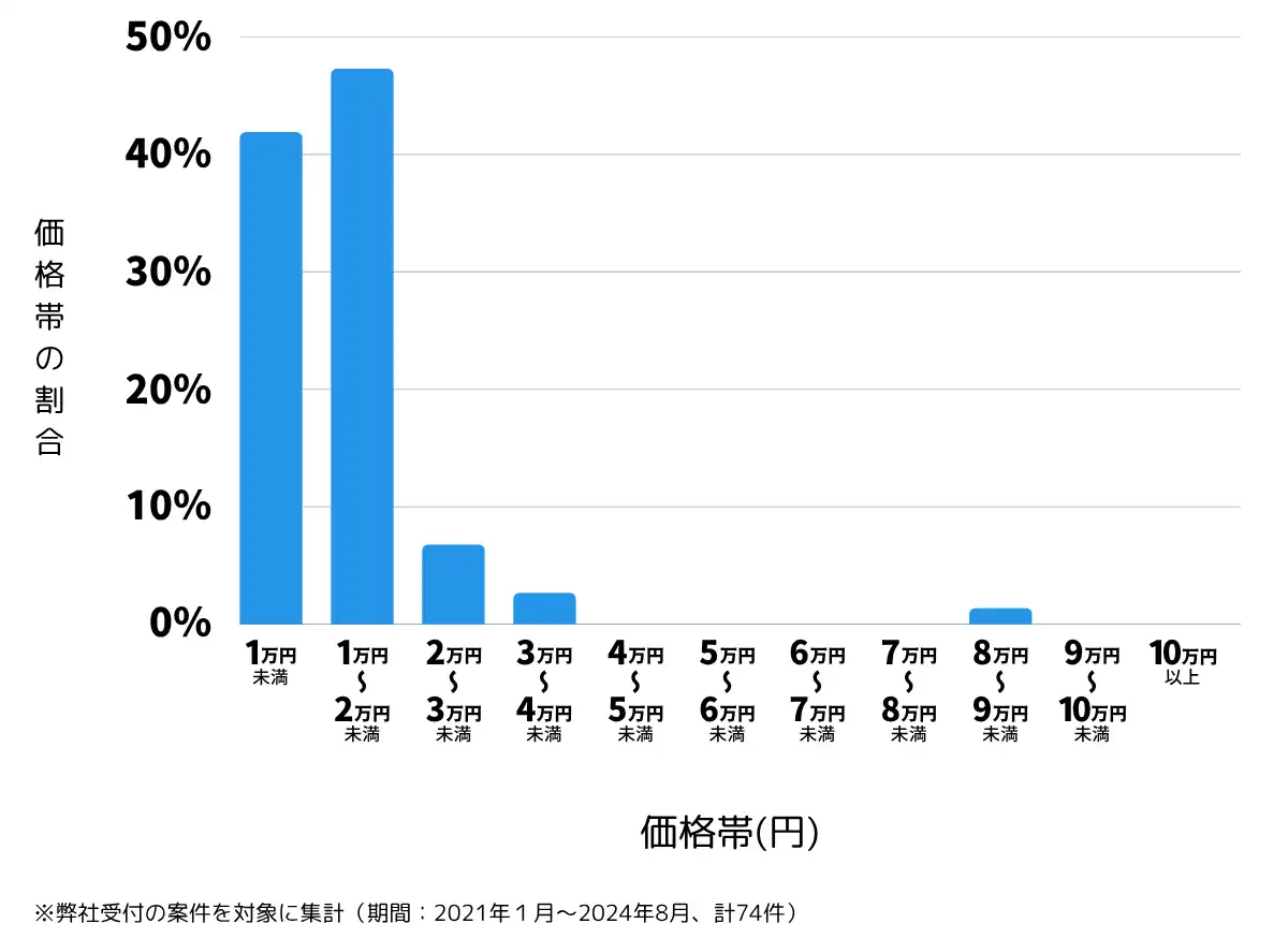 青森県青森市の鍵開け・鍵交換の費用相場
