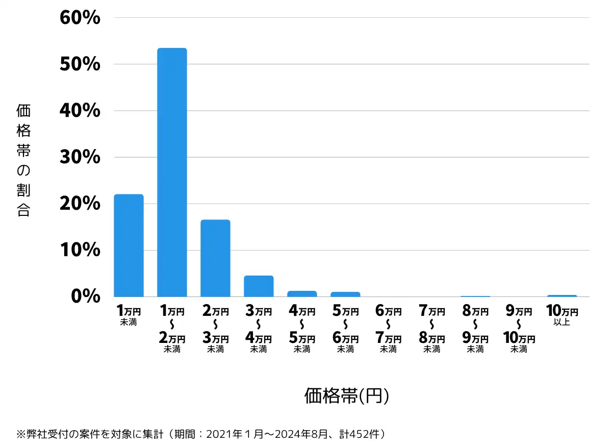 青森県八戸市の鍵開け・鍵交換の費用相場