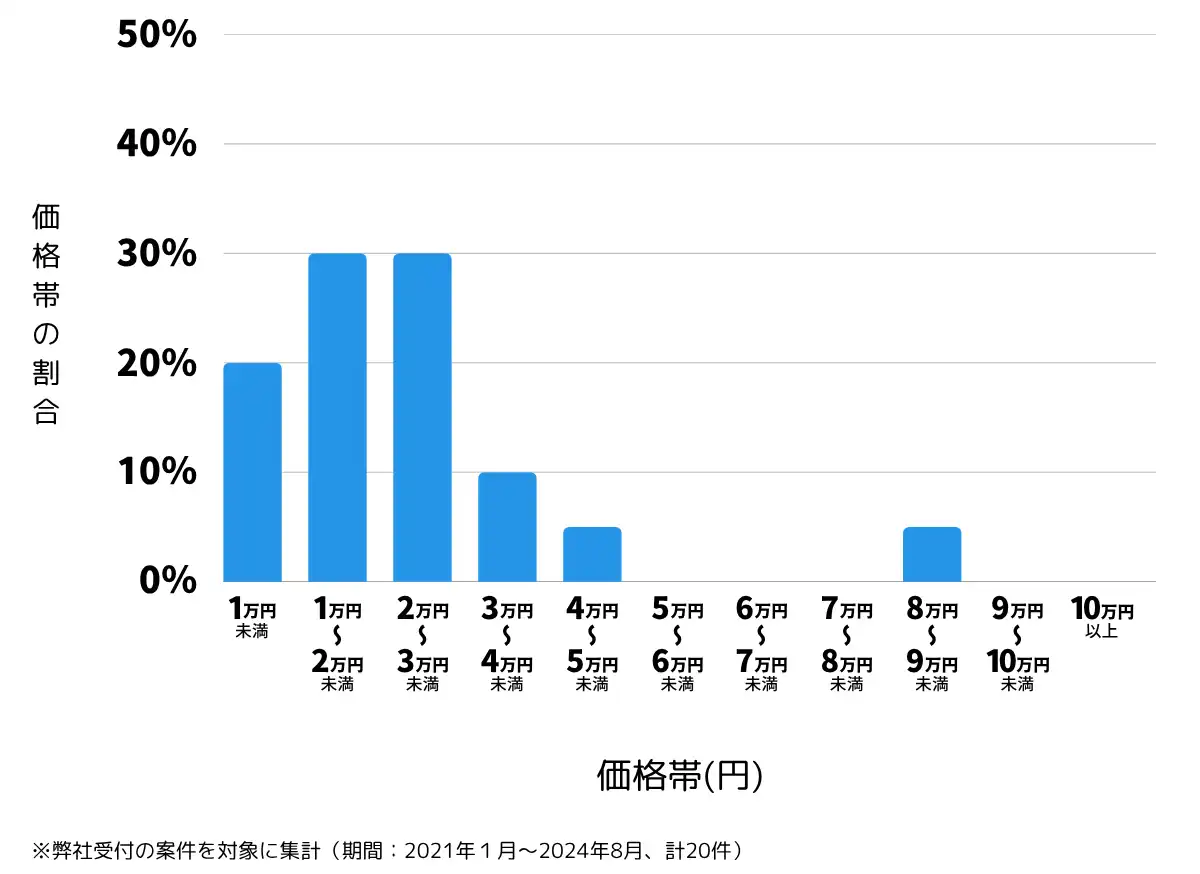 青森県平川市の鍵開け・鍵交換の費用相場