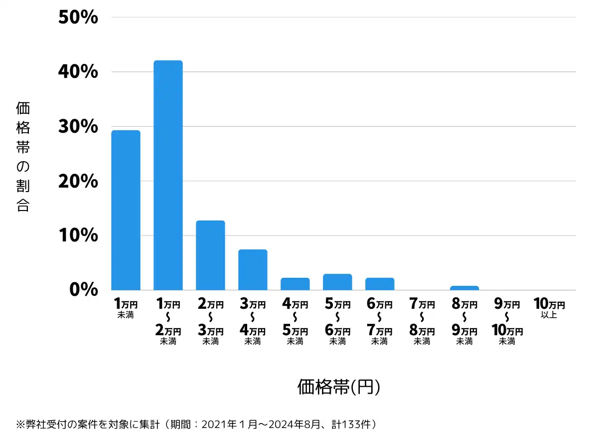青森県弘前市の鍵開け・鍵交換の費用相場
