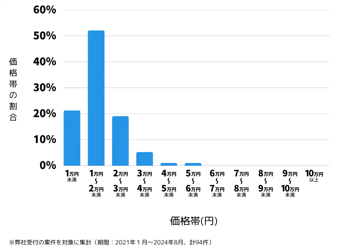 青森県上北郡の鍵開け・鍵交換の費用相場