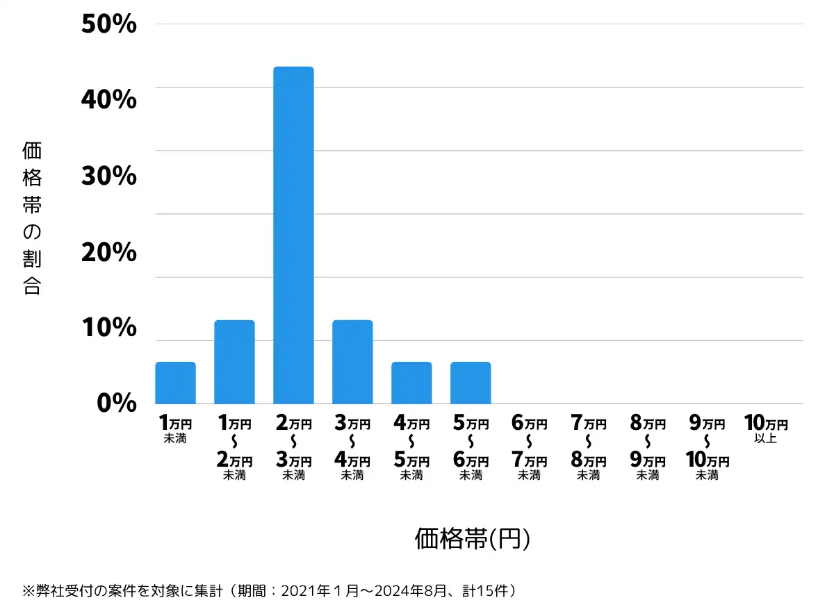 青森県北津軽郡の鍵開け・鍵交換の費用相場