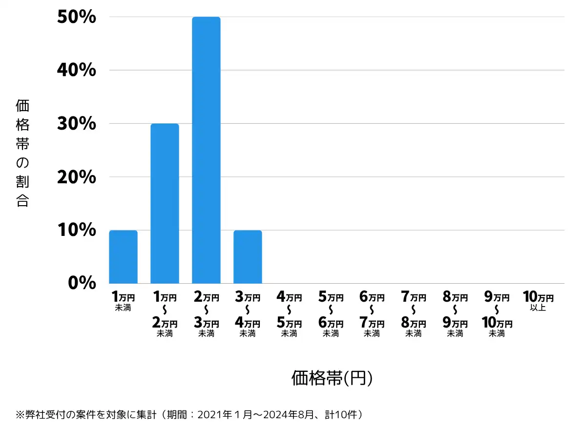 青森県黒石市の鍵開け・鍵交換の費用相場