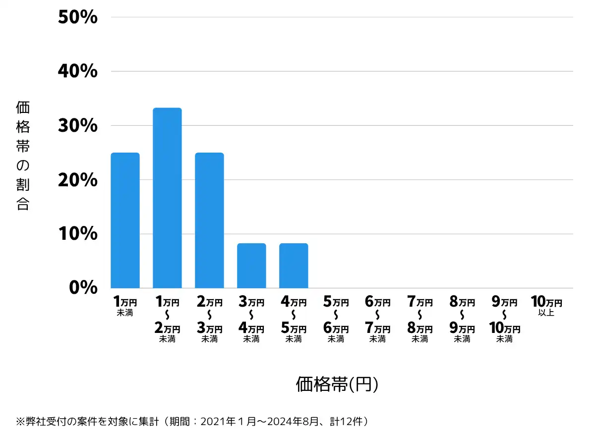 青森県南津軽郡の鍵開け・鍵交換の費用相場
