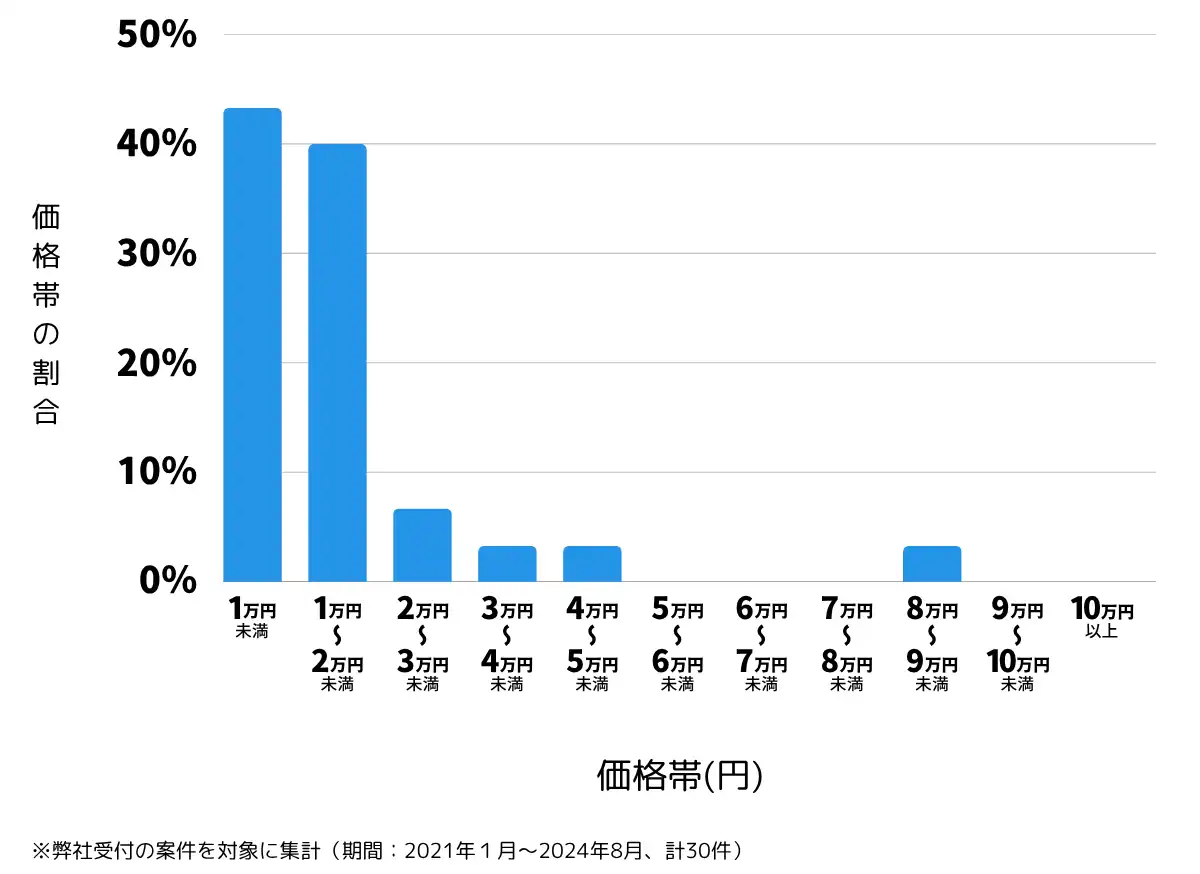 青森県三沢市の鍵開け・鍵交換の費用相場