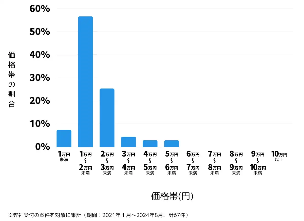 青森県三戸郡の鍵開け・鍵交換の費用相場