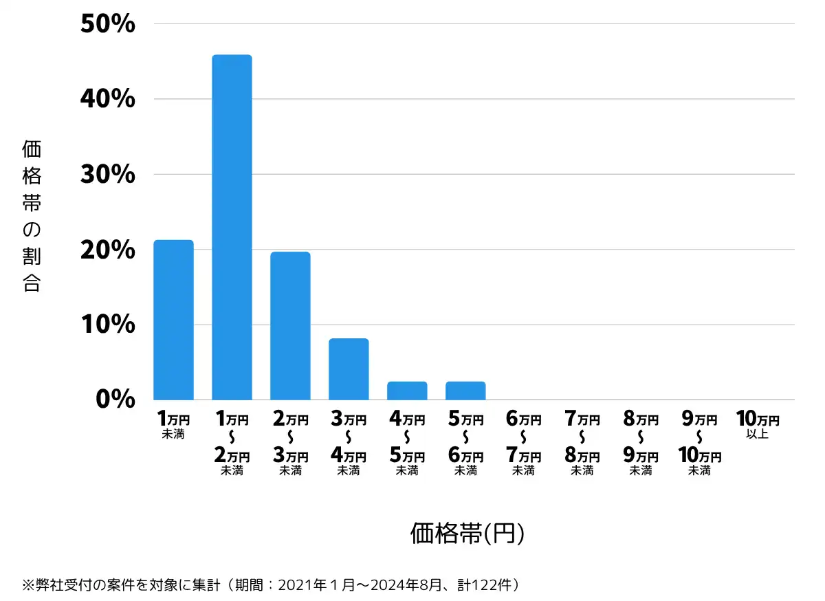 青森県十和田市の鍵開け・鍵交換の費用相場