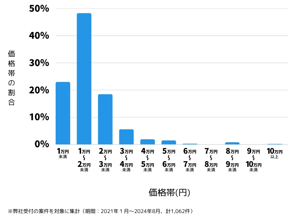 青森県の鍵開け・鍵交換の費用相場