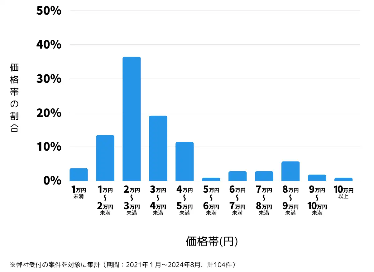 石川県加賀市の鍵開け・鍵交換の費用相場