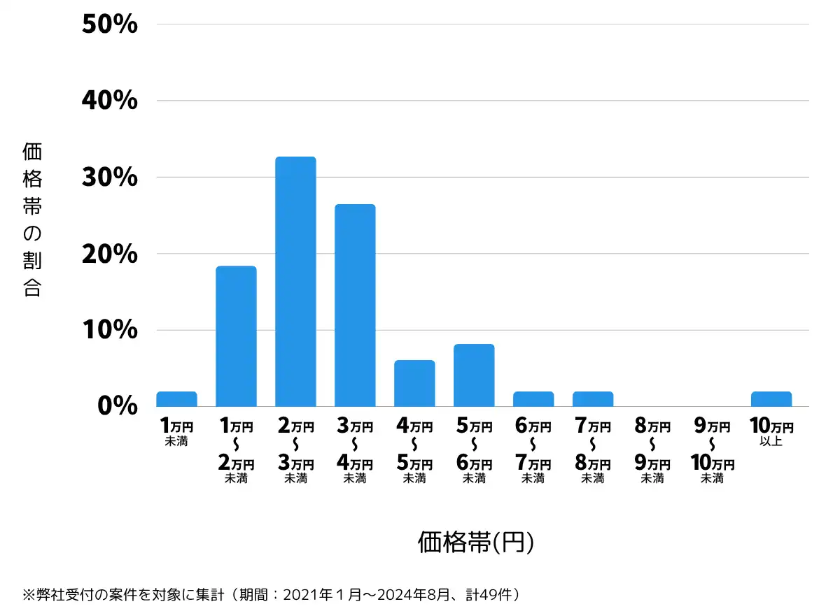 石川県かほく市の鍵開け・鍵交換の費用相場
