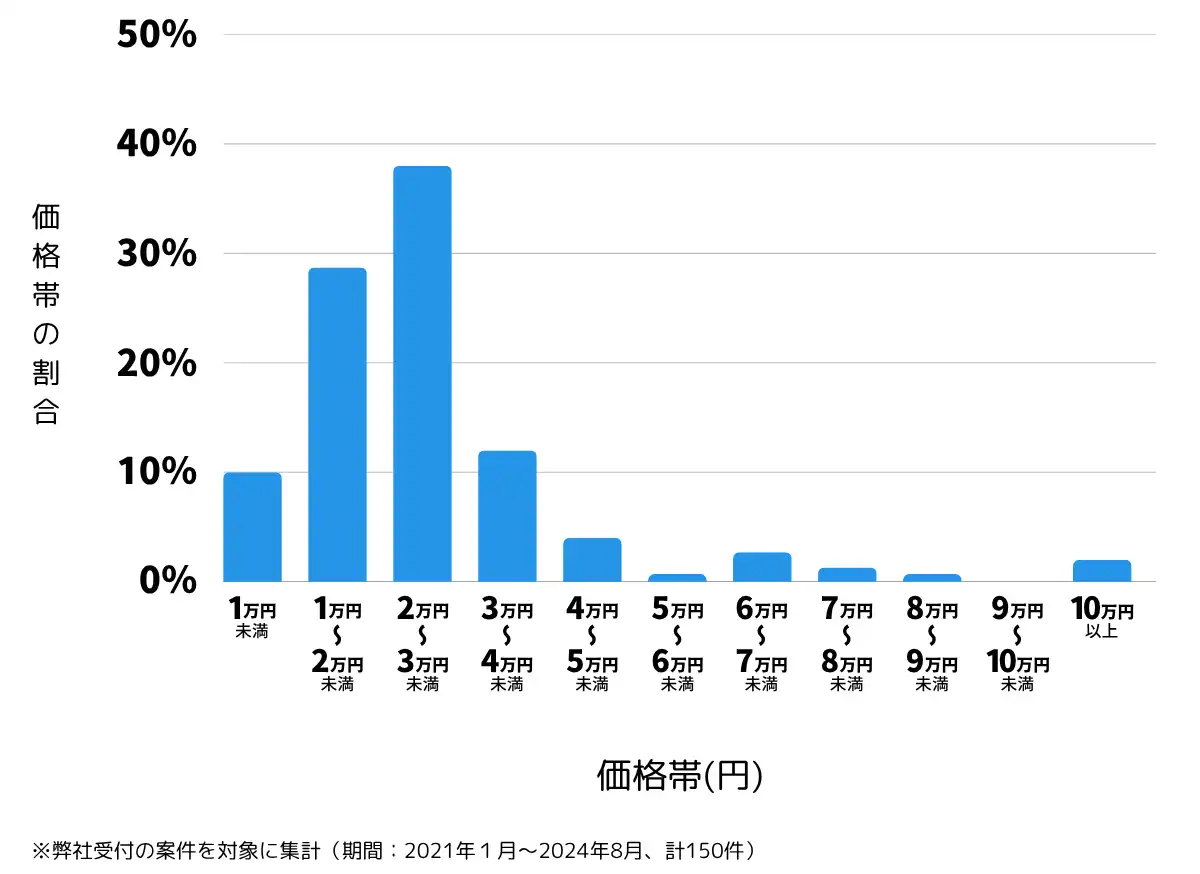 石川県河北郡の鍵開け・鍵交換の費用相場