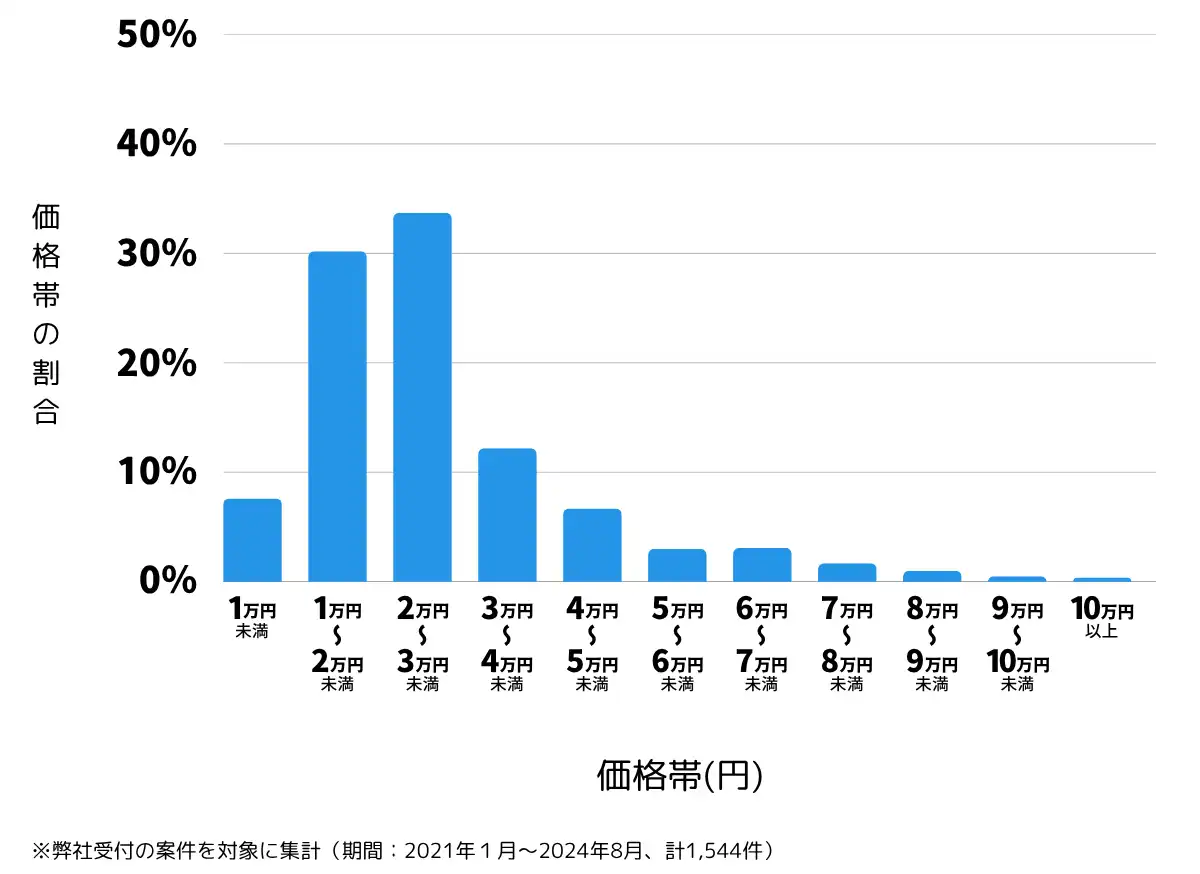 石川県金沢市の鍵開け・鍵交換の費用相場