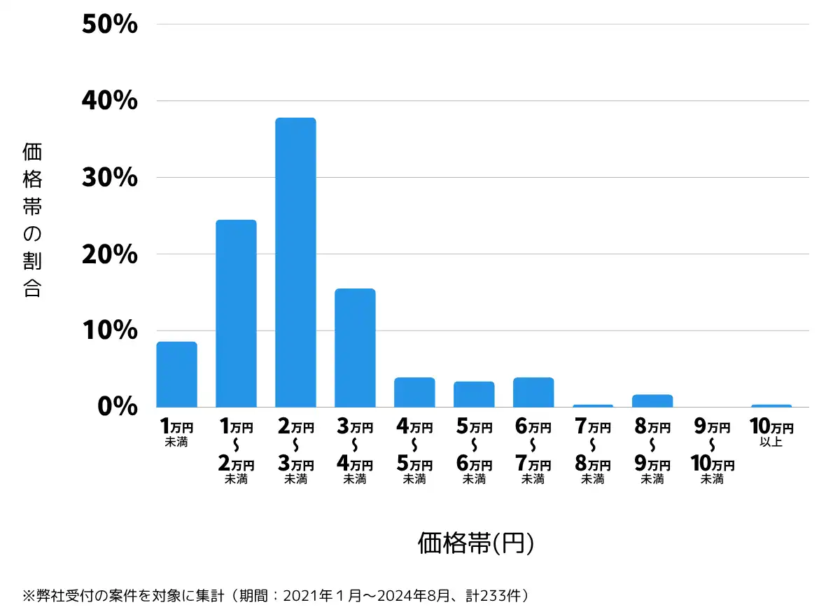 石川県小松市の鍵開け・鍵交換の費用相場