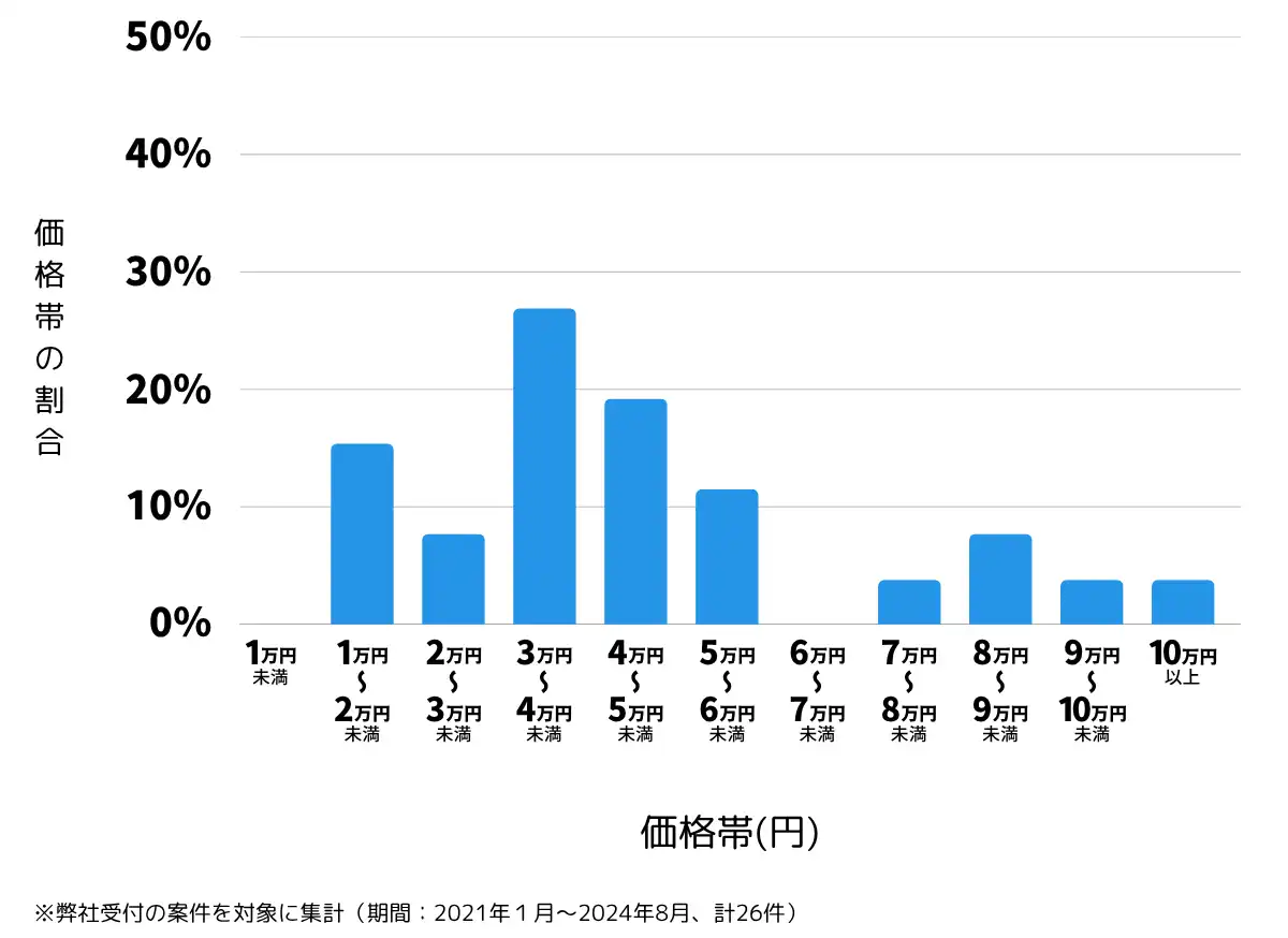 石川県七尾市の鍵開け・鍵交換の費用相場