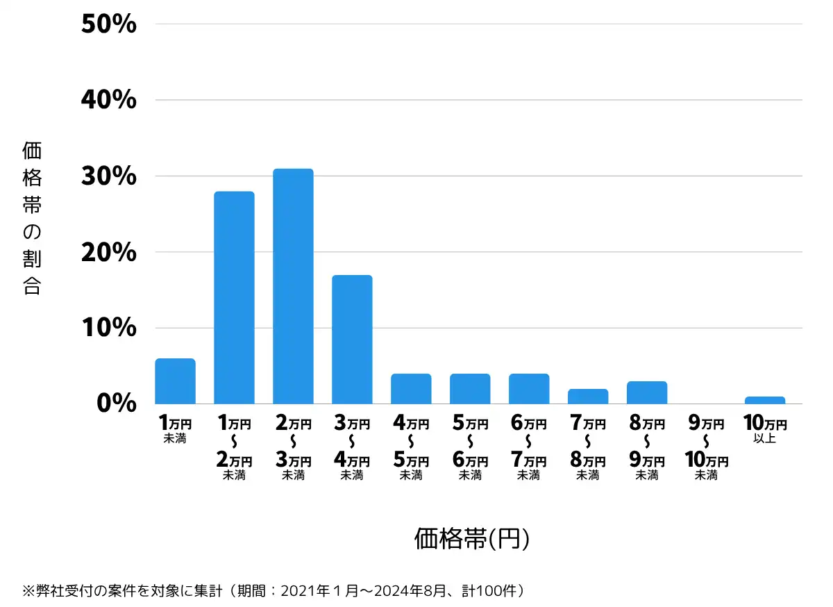 石川県能美市の鍵開け・鍵交換の費用相場
