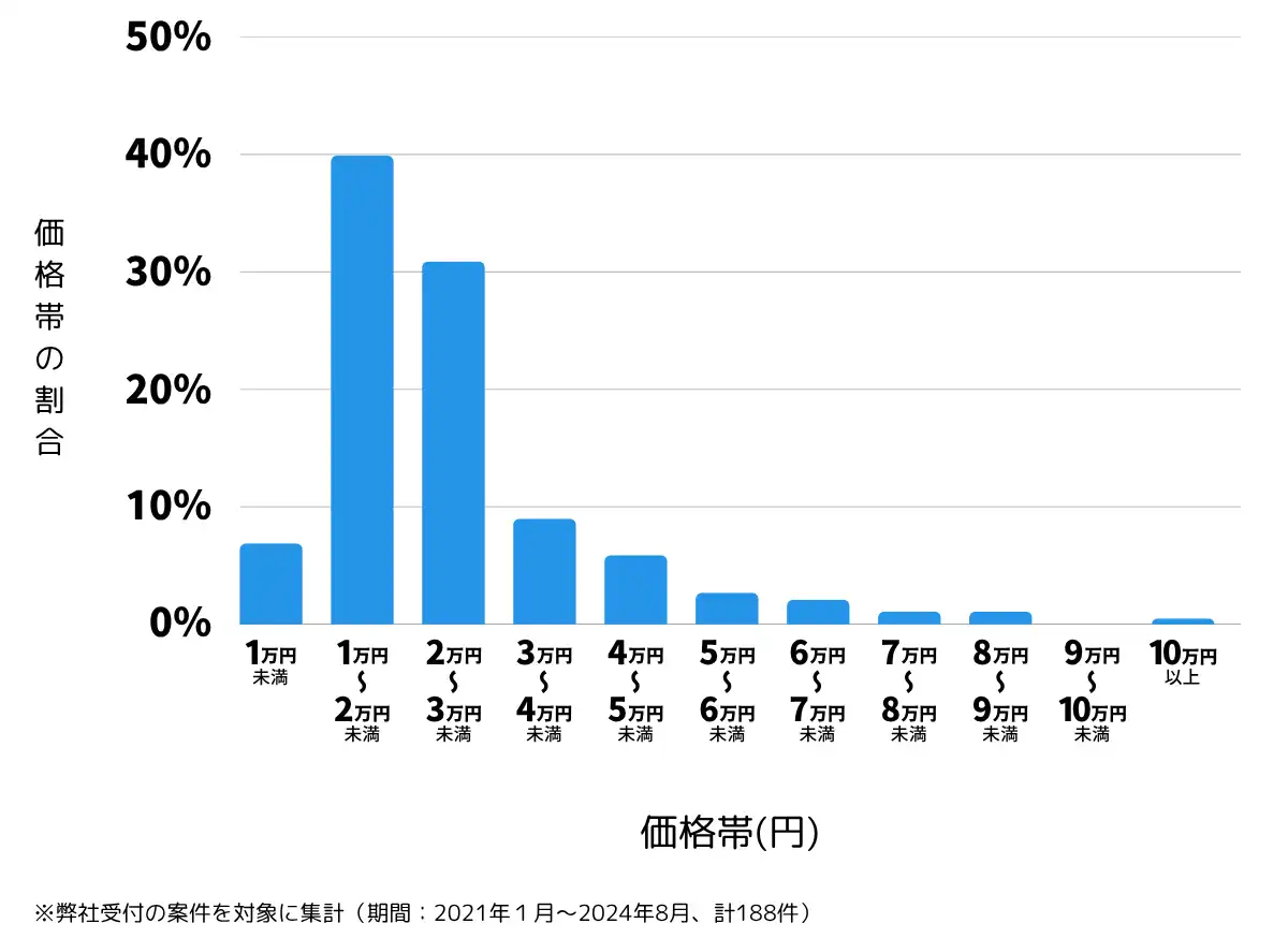 石川県野々市市の鍵開け・鍵交換の費用相場