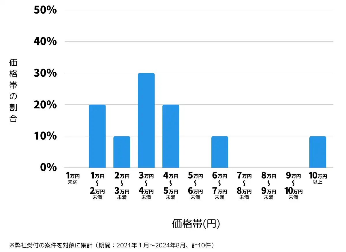 石川県輪島市の鍵開け・鍵交換の費用相場