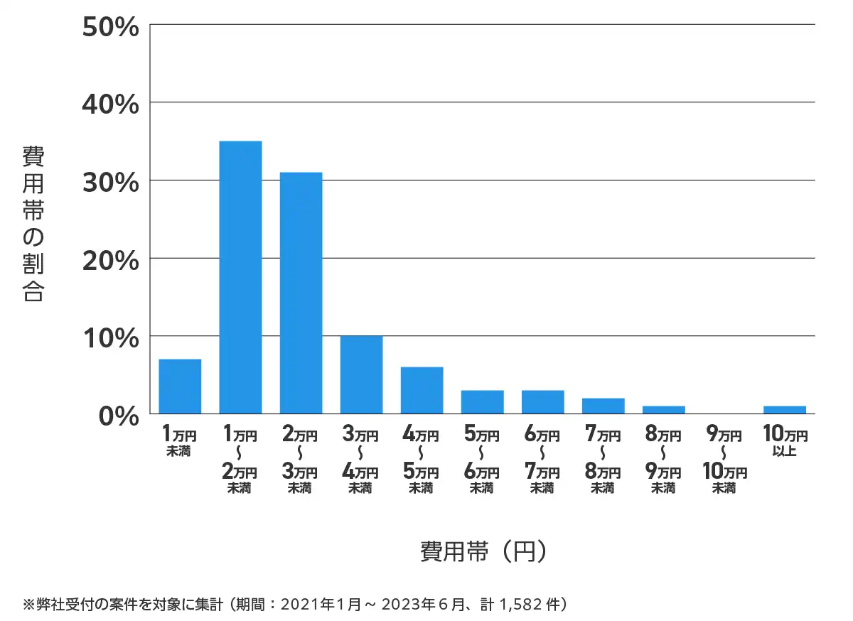 石川県の鍵開け・鍵交換の費用相場